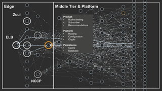 Edge
ELB
Zuul
NCCP
API
Middle Tier & Platform
Product
• Bucket testing
• Subscriber
• Recommendations
Platform
• Routing
• Configuration
• Crypto
Persistence
• Cache
• Database
(c) Josh Evans, Mastering Chaos A Netflix Guide to Microservices, QCon SF 2016
 