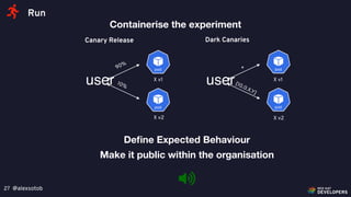 @alexsotob27
Run
Canary Release
X v1
X v2
user
90%
10%
Dark Canaries
X v1
X v2
user
*
[10.0.X.Y]
Containerise the experiment
Deﬁne Expected Behaviour
Make it public within the organisation
 