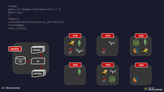 @alexsotob32
Image:
quay.io/images/custservice:1.1.0
Replicas:
2
Labels:
customerservice=prod,ci_build=1213
ConfigMap:
cust_config
 