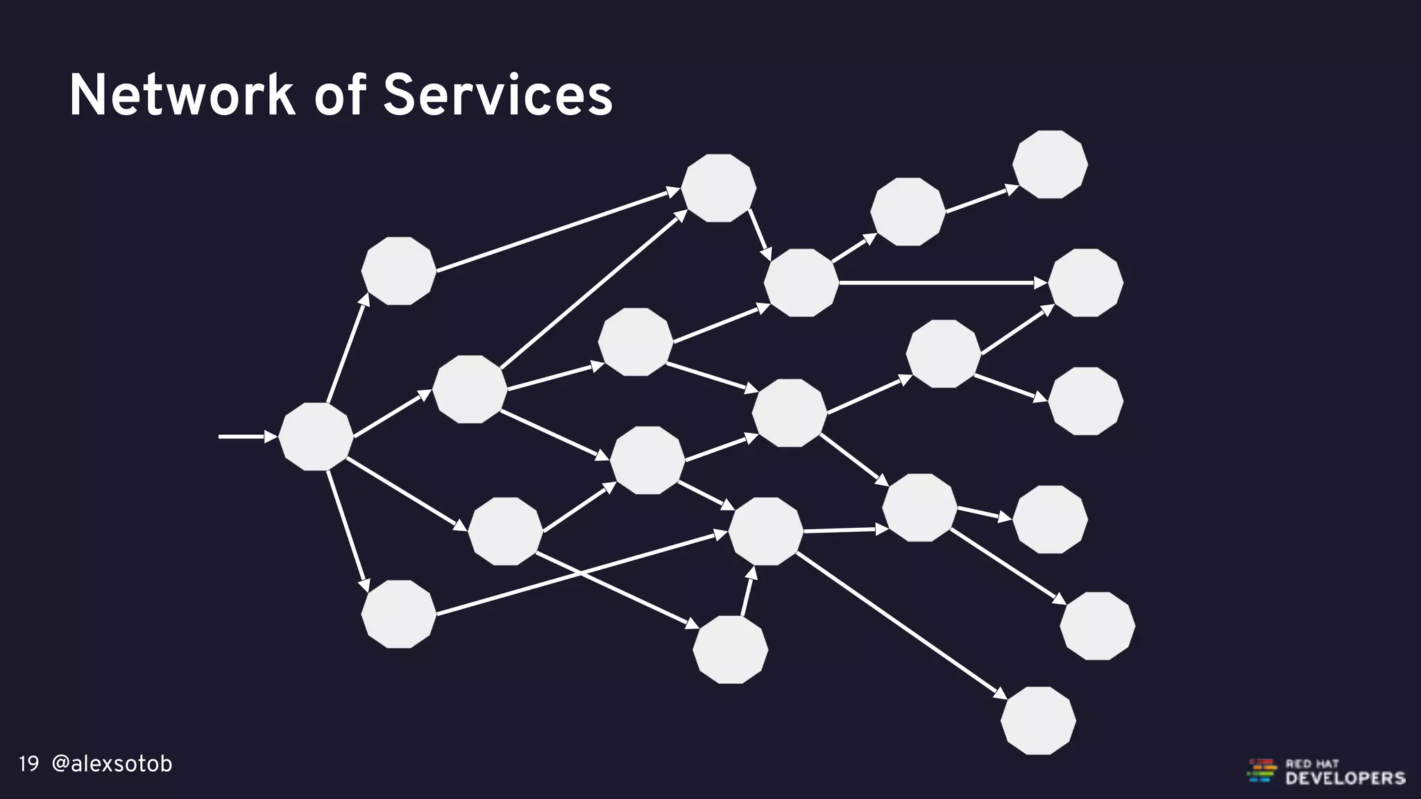 @alexsotob19
Network of Services
 