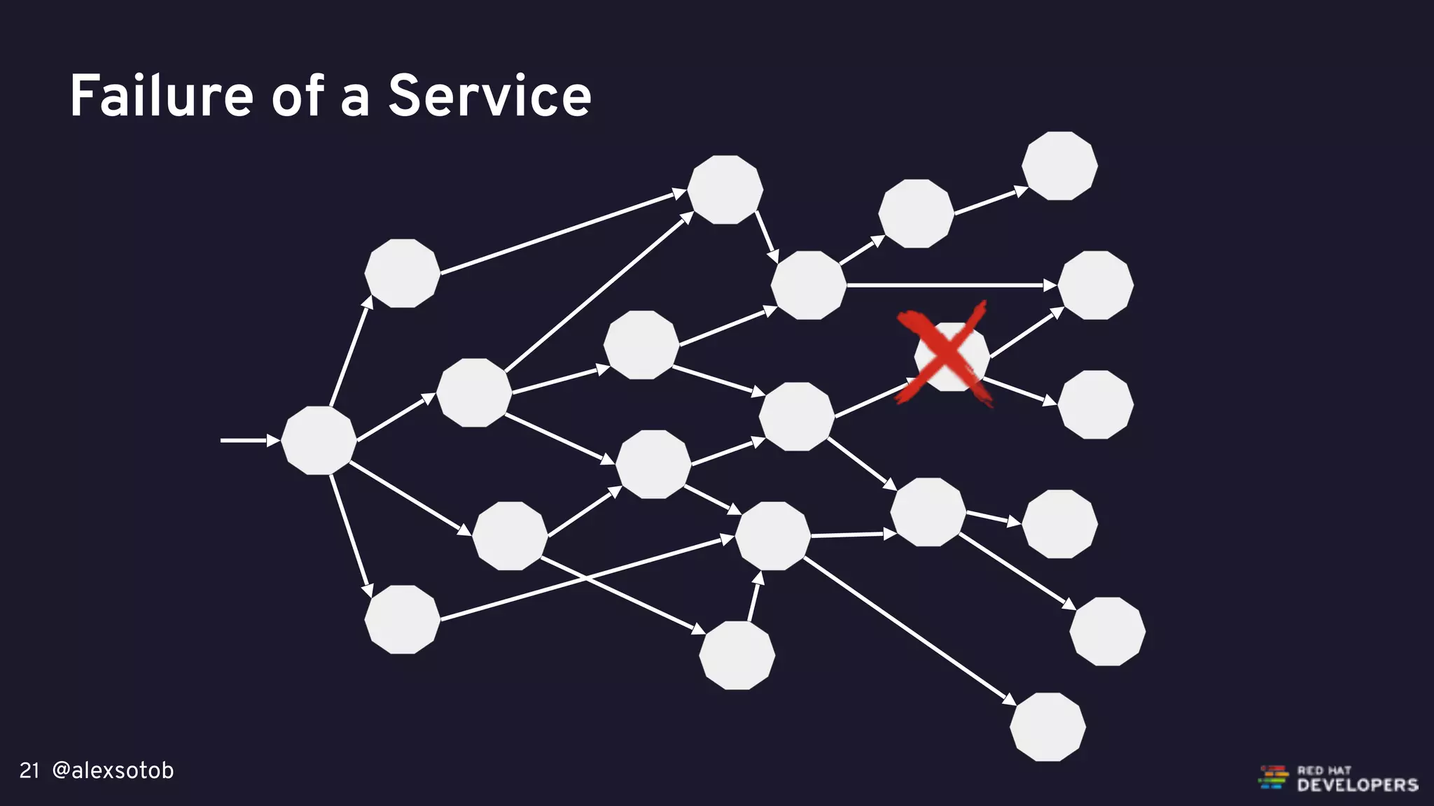 @alexsotob21
Failure of a Service
 