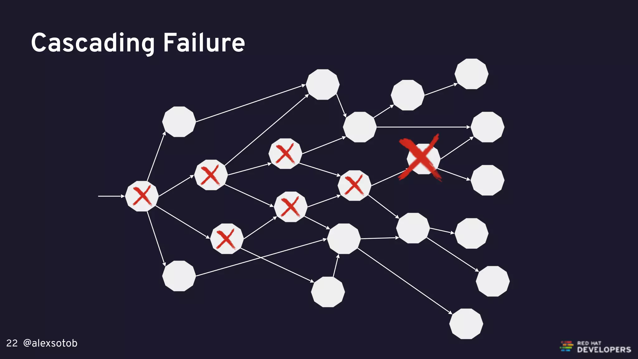 @alexsotob22
Cascading Failure
 