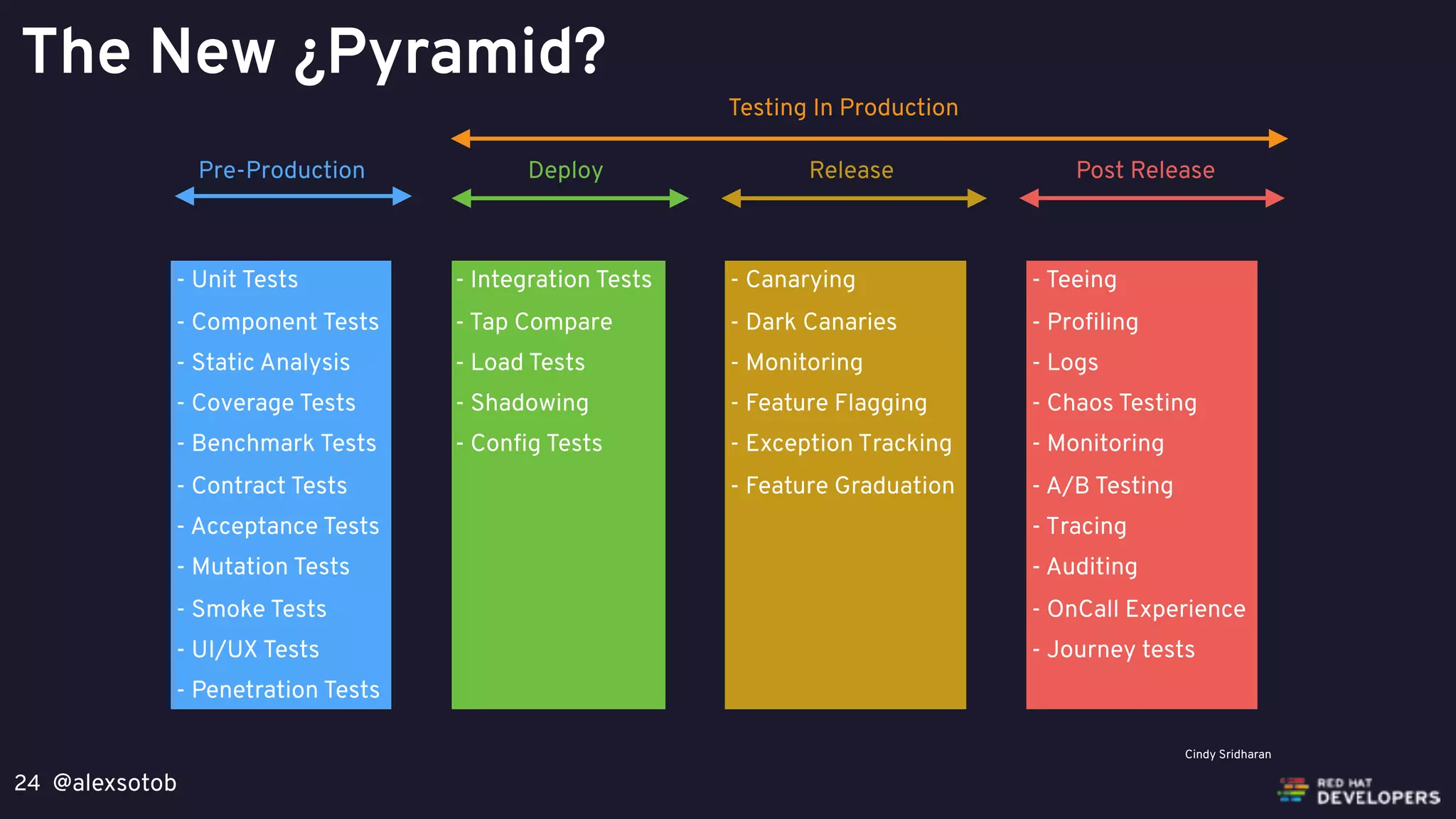 @alexsotob24
- Unit Tests
- Component Tests
- Static Analysis
- Coverage Tests
- Benchmark Tests
- Contract Tests
- Acceptance Tests
- Mutation Tests
- Smoke Tests
- UI/UX Tests
- Penetration Tests
- Integration Tests
- Tap Compare
- Load Tests
- Shadowing
- Conﬁg Tests
- Canarying
- Dark Canaries
- Monitoring
- Feature Flagging
- Exception Tracking
- Feature Graduation
- Teeing
- Proﬁling
- Logs
- Chaos Testing
- Monitoring
- A/B Testing
- Tracing
- Auditing
- OnCall Experience
- Journey tests
Cindy Sridharan
Pre-Production
Testing In Production
Deploy Release Post Release
The New ¿Pyramid?
 
