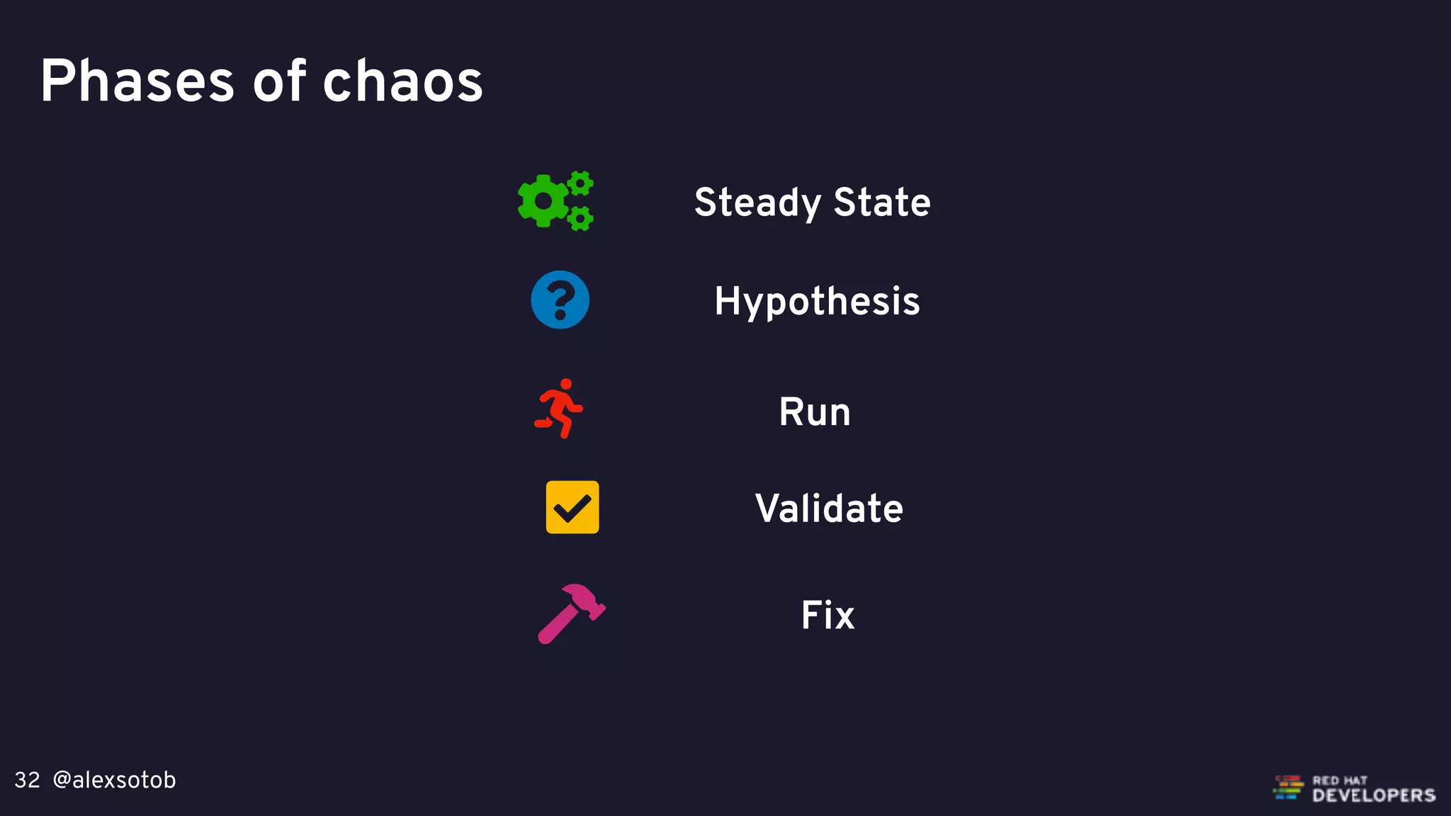 @alexsotob32
Phases of chaos
Steady State
Hypothesis
Run
Validate
Fix
 