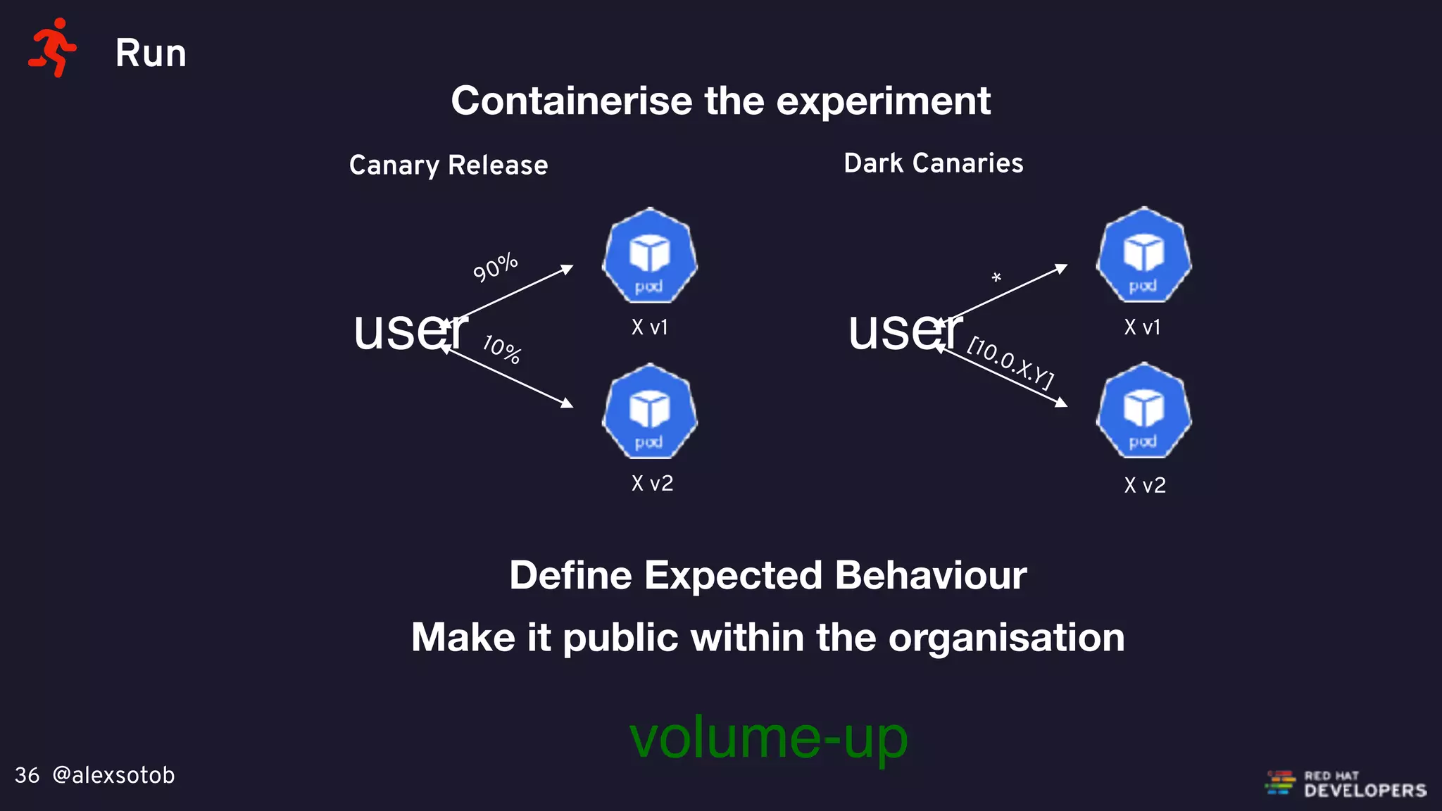 @alexsotob36
Run
Canary Release
X v1
X v2
user
90%
10%
Dark Canaries
X v1
X v2
user
*
[10.0.X.Y]
Containerise the experiment
Deﬁne Expected Behaviour
Make it public within the organisation
volume-up
 