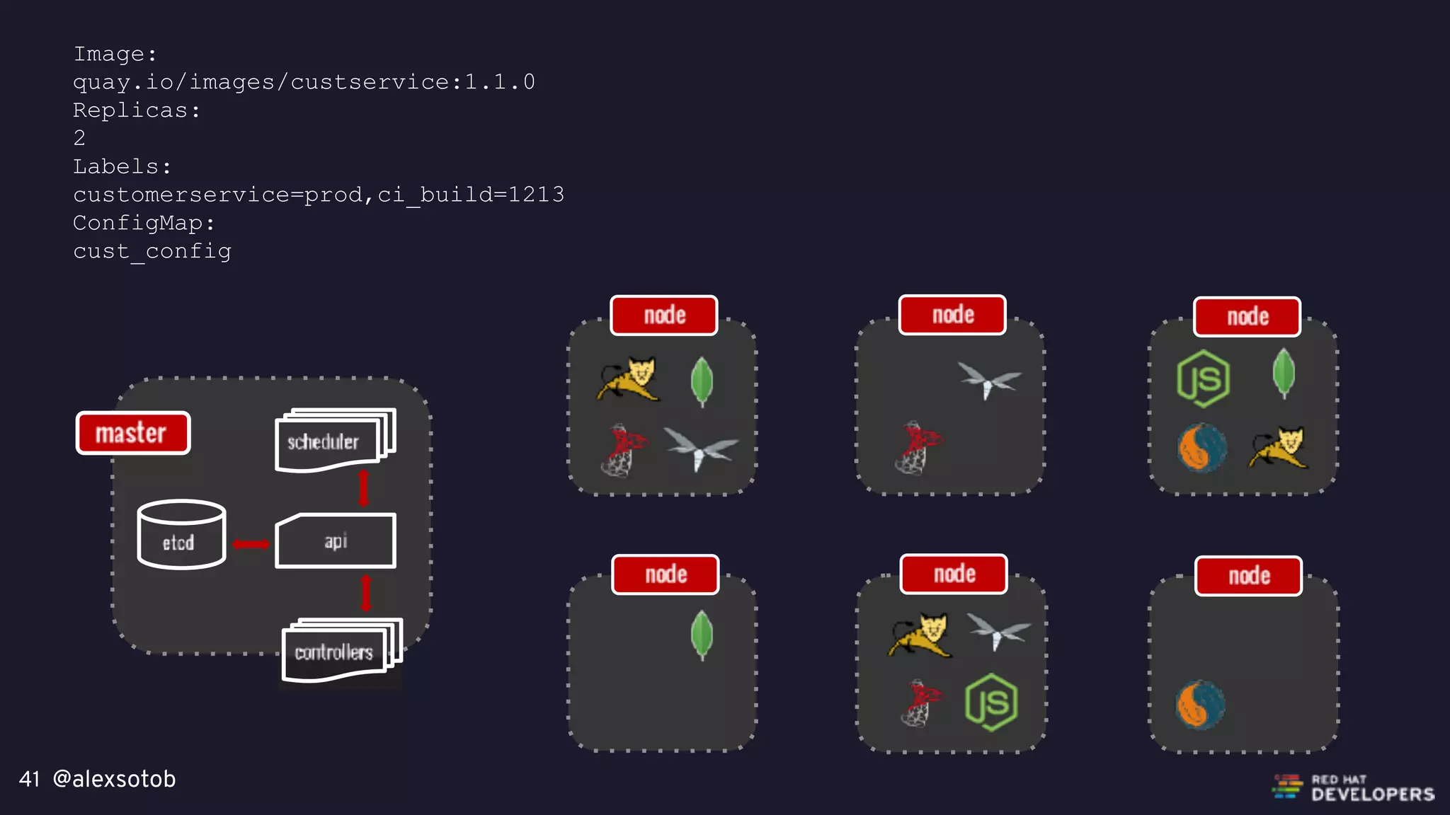 @alexsotob41
Image:
quay.io/images/custservice:1.1.0
Replicas:
2
Labels:
customerservice=prod,ci_build=1213
ConfigMap:
cust_config
 