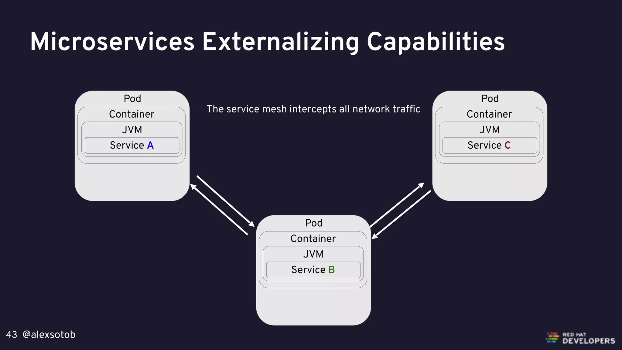 @alexsotob43
Pod
Container
JVM
Service A
Pod
Container
JVM
Service C
Pod
Container
JVM
Service B
Microservices Externalizing Capabilities
The service mesh intercepts all network traffic
 