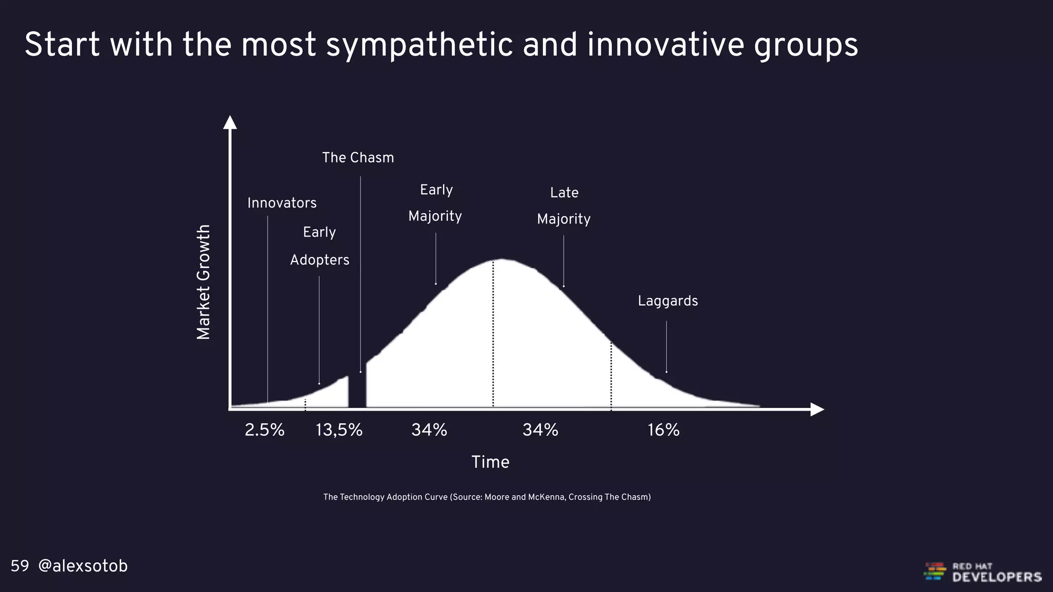 @alexsotob59
Start with the most sympathetic and innovative groups
MarketGrowth
Time
2.5% 13,5% 34% 34% 16%
The Chasm
Early
Adopters
Innovators
Early
Majority
Late
Majority
Laggards
The Technology Adoption Curve (Source: Moore and McKenna, Crossing The Chasm)
 