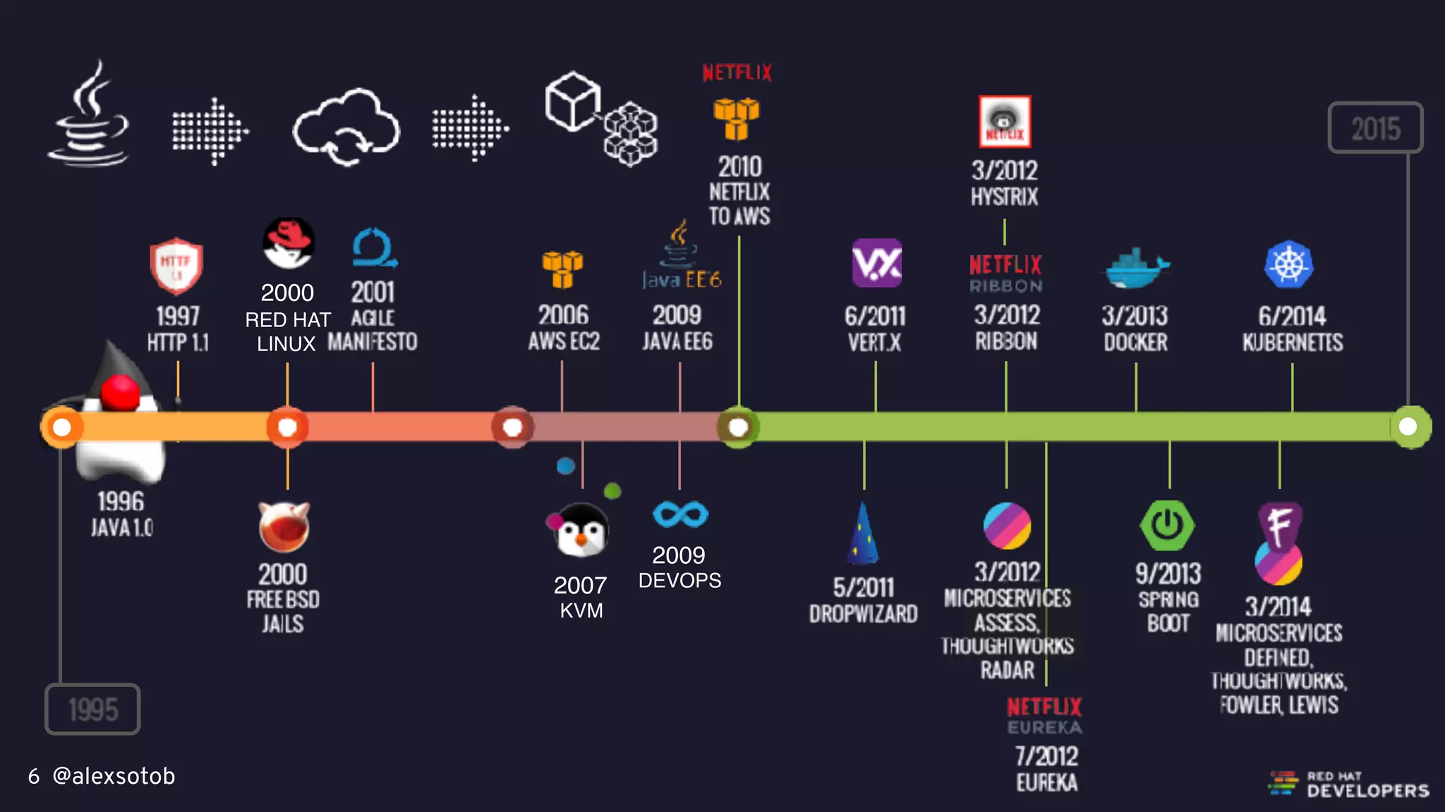 @alexsotob6
2000
RED HAT
LINUX
2007
KVM
2009
DEVOPS
 