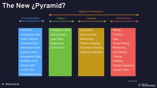 @alexsotob24
- Unit Tests
- Component Tests
- Static Analysis
- Coverage Tests
- Benchmark Tests
- Contract Tests
- Acceptance Tests
- Mutation Tests
- Smoke Tests
- UI/UX Tests
- Penetration Tests
- Integration Tests
- Tap Compare
- Load Tests
- Shadowing
- Conﬁg Tests
- Canarying
- Dark Canaries
- Monitoring
- Feature Flagging
- Exception Tracking
- Feature Graduation
- Teeing
- Proﬁling
- Logs
- Chaos Testing
- Monitoring
- A/B Testing
- Tracing
- Auditing
- OnCall Experience
- Journey tests
Cindy Sridharan
Pre-Production
Testing In Production
Deploy Release Post Release
The New ¿Pyramid?
 