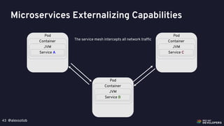 @alexsotob43
Pod
Container
JVM
Service A
Pod
Container
JVM
Service C
Pod
Container
JVM
Service B
Microservices Externalizing Capabilities
The service mesh intercepts all network traffic
 