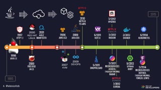 @alexsotob6
2000
RED HAT
LINUX
2007
KVM
2009
DEVOPS
 