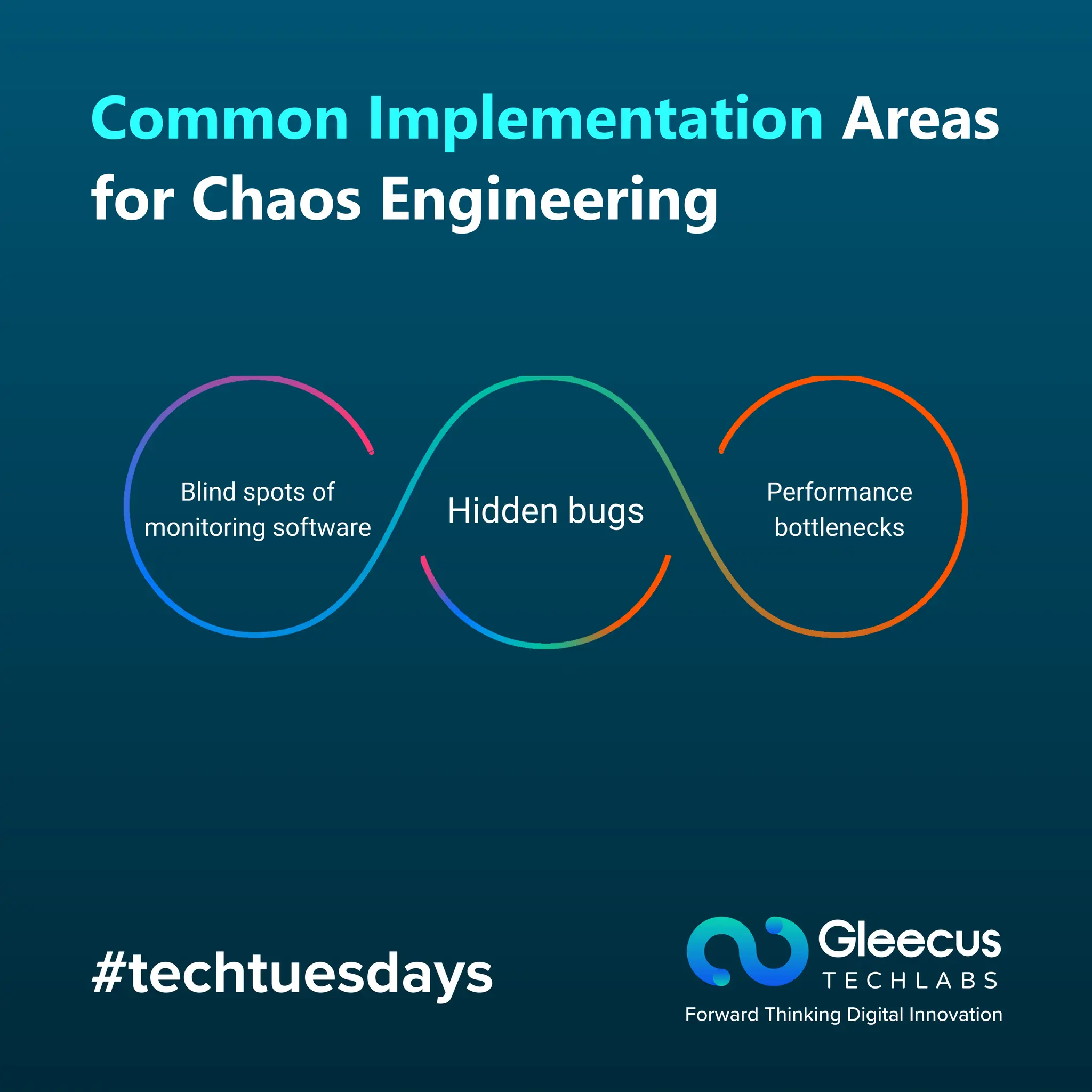 #techtuesdays
Common Implementation Areas
for Chaos Engineering
Blind spots of
monitoring software
Hidden bugs
Performance
bottlenecks
 