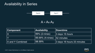 © 2017, Amazon Web Services, Inc. or its Affiliates. All rights reserved.
Availability in Series
Component Availability Downtime
X 99% (2-nines) 3 days 15 hours
Y 99.99% (4-nines) 52 minutes
X and Y Combined 98.99% 3 days 16 hours 33 minutes
 