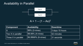 © 2017, Amazon Web Services, Inc. or its Affiliates. All rights reserved.
Availability in Parallel
Component Availability Downtime
X 99% (2-nines) 3 days 15 hours
Two X in parallel 99.99% (4-nines) 52 minutes
Three X in parallel 99.9999% (6-nines) 31 seconds
 