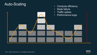 © 2017, Amazon Web Services, Inc. or its Affiliates. All rights reserved.
Auto-Scaling • Compute efficiency
• Node failure
• Traffic spikes
• Performance bugs
 