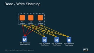 © 2017, Amazon Web Services, Inc. or its Affiliates. All rights reserved.
Read / Write Sharding
RDS DB Instance
Read Replica
App
Instance
App
Instance
App
Instance
RDS DB Instance
Master (Multi-AZ)
RDS DB Instance
Read Replica
RDS DB Instance
Read Replica
 
