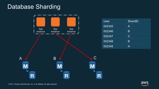 © 2017, Amazon Web Services, Inc. or its Affiliates. All rights reserved.
Database Sharding
User ShardID
002345 A
002346 B
002347 C
002348 B
002349 A
CBA
App
Instance
App
Instance
App
Instance
 