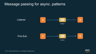 © 2017, Amazon Web Services, Inc. or its Affiliates. All rights reserved.
Message passing for async. patterns
A
Queue
B
A
Queue
BListener
Pub-Sub
 