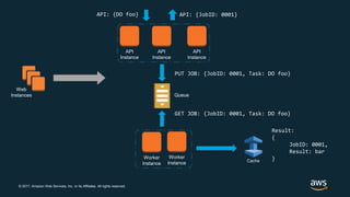 © 2017, Amazon Web Services, Inc. or its Affiliates. All rights reserved.
Web
Instances
Worker
Instance
Worker
Instance
Queue
API
Instance
API
Instance
API
Instance
API: {DO foo}
PUT JOB: {JobID: 0001, Task: DO foo}
API: {JobID: 0001}
GET JOB: {JobID: 0001, Task: DO foo}
Cache
Result:
{
JobID: 0001,
Result: bar
}
 