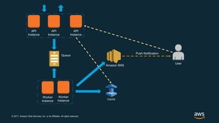 © 2017, Amazon Web Services, Inc. or its Affiliates. All rights reserved.
Worker
Instance
Worker
Instance
Queue
API
Instance
API
Instance
API
Instance
Cache
Amazon SNS
Push Notification
User
 