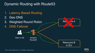 © 2017, Amazon Web Services, Inc. or its Affiliates. All rights reserved.
Dynamic Routing with Route53
1. Latency Based Routing
2. Geo DNS
3. Weighted Round Robin
4. DNS Failover
Amazon
Route53
Resource A
In US
Resource B
in EU
User in US
 