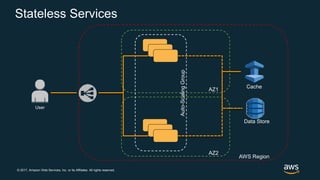 © 2017, Amazon Web Services, Inc. or its Affiliates. All rights reserved.
Stateless Services
AZ1
AZ2
AWS Region
Data Store
Cache
Auto-ScalingGroup
User
 