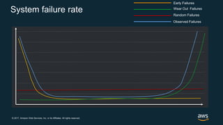 © 2017, Amazon Web Services, Inc. or its Affiliates. All rights reserved.
System failure rate
Early Failures
Wear Out Failures
Observed Failures
Random Failures
 