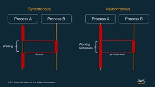© 2017, Amazon Web Services, Inc. or its Affiliates. All rights reserved.
Process A Process B Process A Process B
Synchronous Asynchronous
Waiting
Working
Continues
get or fetch resultGet result
 
