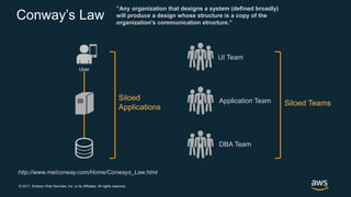 © 2017, Amazon Web Services, Inc. or its Affiliates. All rights reserved.
Conway’s Law
User
UI Team
Application Team
DBA Team
”Any organization that designs a system (defined broadly)
will produce a design whose structure is a copy of the
organization's communication structure.”
http://www.melconway.com/Home/Conways_Law.html
Siloed Teams
Siloed
Applications
 