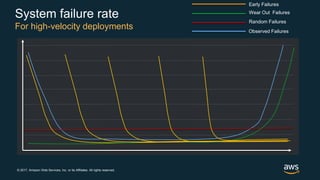 © 2017, Amazon Web Services, Inc. or its Affiliates. All rights reserved.
System failure rate
For high-velocity deployments
Early Failures
Wear Out Failures
Observed Failures
Random Failures
 