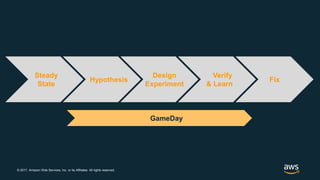 © 2017, Amazon Web Services, Inc. or its Affiliates. All rights reserved.
Steady
State
Hypothesis
Design
Experiment
Verify
& Learn
Fix
GameDay
 