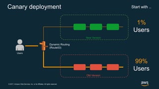 © 2017, Amazon Web Services, Inc. or its Affiliates. All rights reserved.
New Version
Users
Canary deployment
Old Version
99%
Users
1%
Users
Start with ..
Dynamic Routing
(Route53)
 