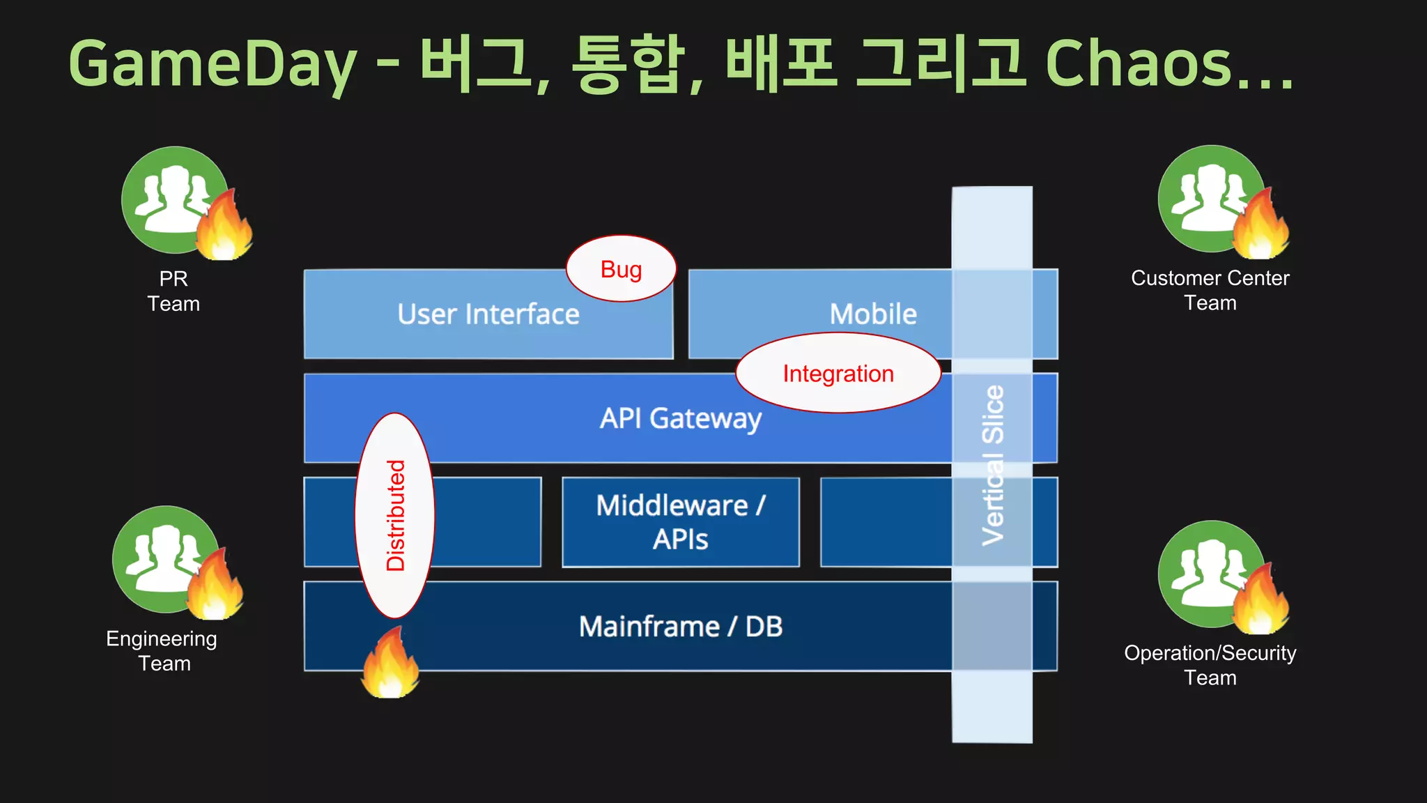 - . ,
Bug
Integration
Distributed
Engineering
Team Operation/Security
Team
Customer Center
Team
PR
Team
 