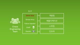 Chaos
Engineering
Team
Simian Army
Failure Injection
ChAP
Gremlin
 