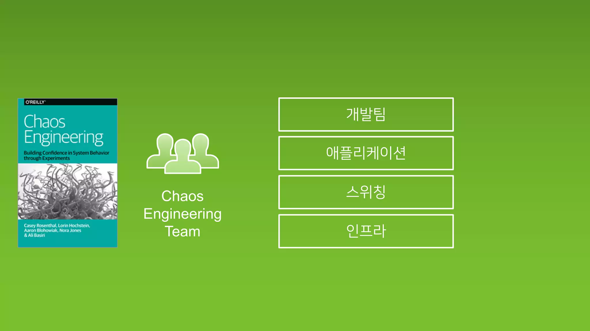 Chaos
Engineering
Team
 
