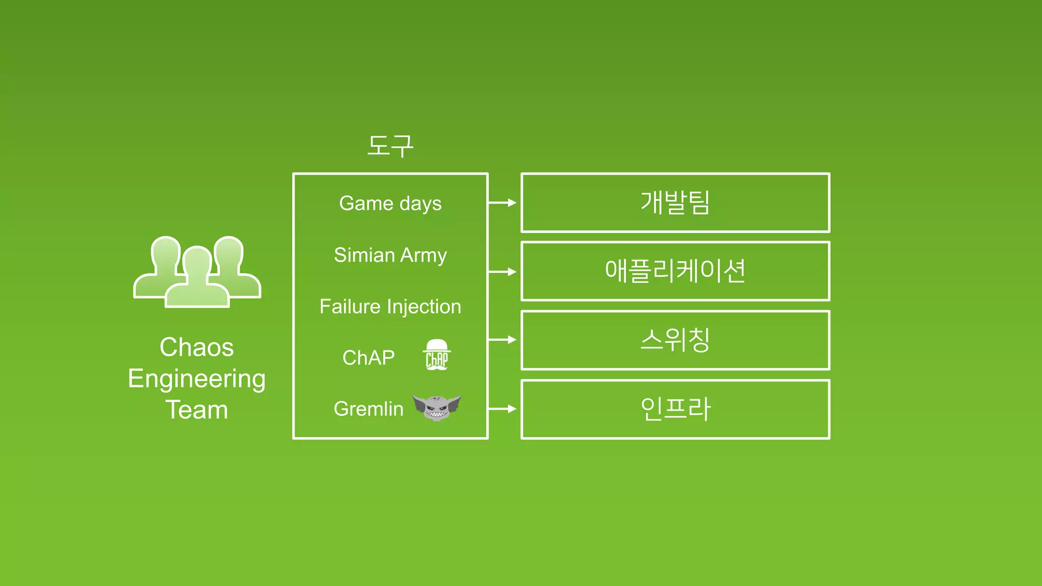 Chaos
Engineering
Team
Game days
Simian Army
Failure Injection
ChAP
Gremlin
 