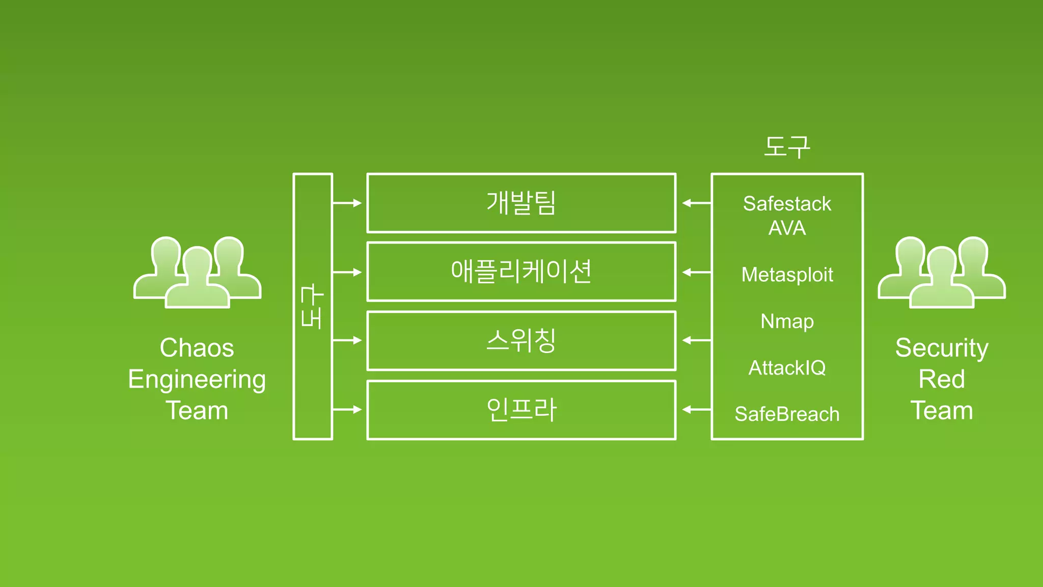 Chaos
Engineering
Team
Security
Red
Team
Safestack
AVA
Metasploit
Nmap
AttackIQ
SafeBreach
 