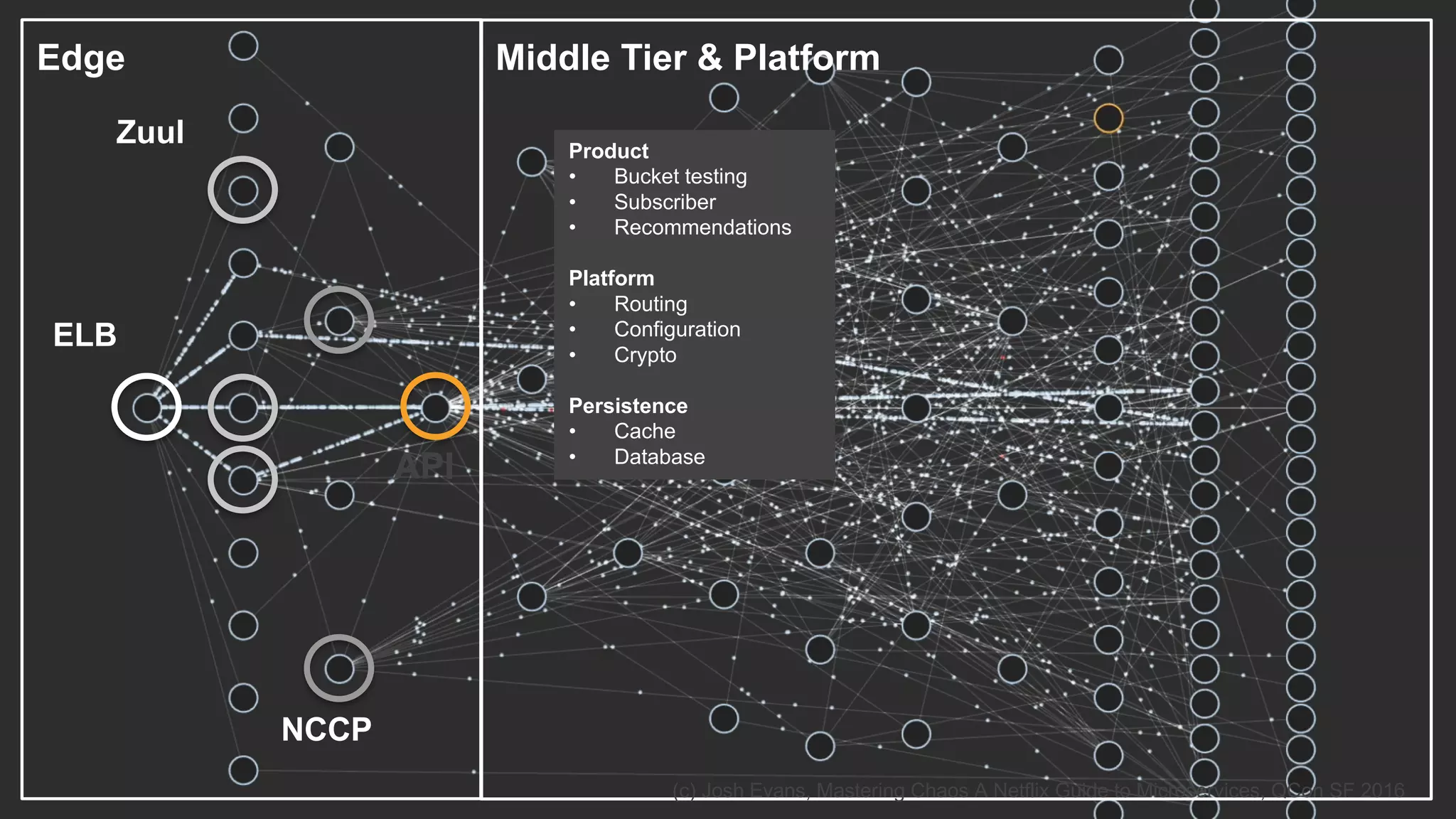 Edge
ELB
Zuul
NCCP
API
Middle Tier & Platform
Product
• Bucket testing
• Subscriber
• Recommendations
Platform
• Routing
• Configuration
• Crypto
Persistence
• Cache
• Database
(c) Josh Evans, Mastering Chaos A Netflix Guide to Microservices, QCon SF 2016
 