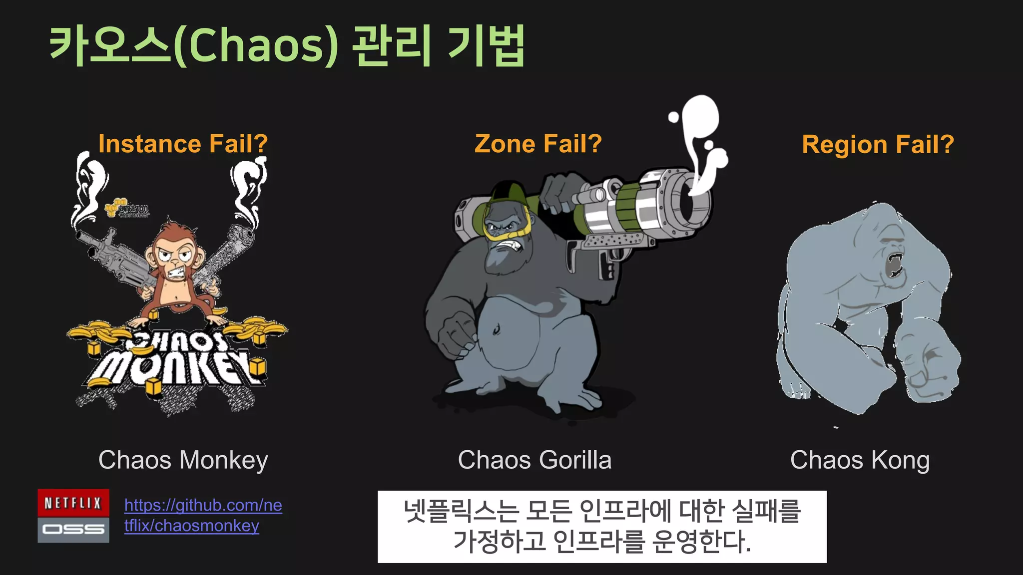 ( )
Chaos Monkey
https://github.com/ne
tflix/chaosmonkey
Instance Fail?
Chaos Gorilla
Zone Fail?
Chaos Kong
Region Fail?
.
 