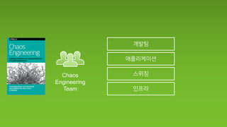 Chaos
Engineering
Team
 