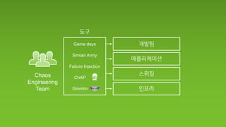 Chaos
Engineering
Team
Game days
Simian Army
Failure Injection
ChAP
Gremlin
 