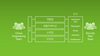 Chaos
Engineering
Team
Security
Red
Team
Safestack
AVA
Metasploit
Nmap
AttackIQ
SafeBreach
 