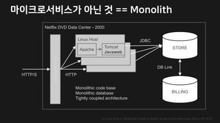 (c) Josh Evans, Mastering Chaos A Netflix Guide to Microservices, QCon SF 2016
Netflix DVD Data Center - 2000
Linux Host
Apache
Tomcat
Javaweb
STORE
LoadBalancer
BILLING
HTTP
JDBC
DB Link
HTTP/S
Monolithic code base
Monolithic database
Tightly coupled architecture
 