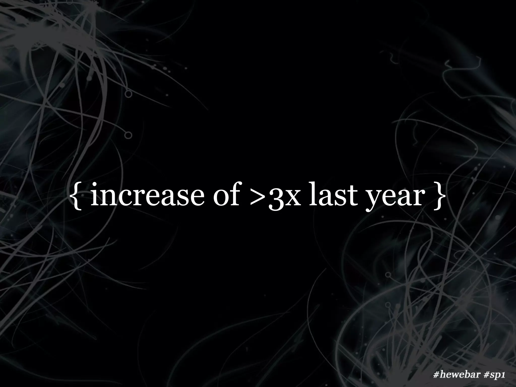 { increase of >3x last year }
 