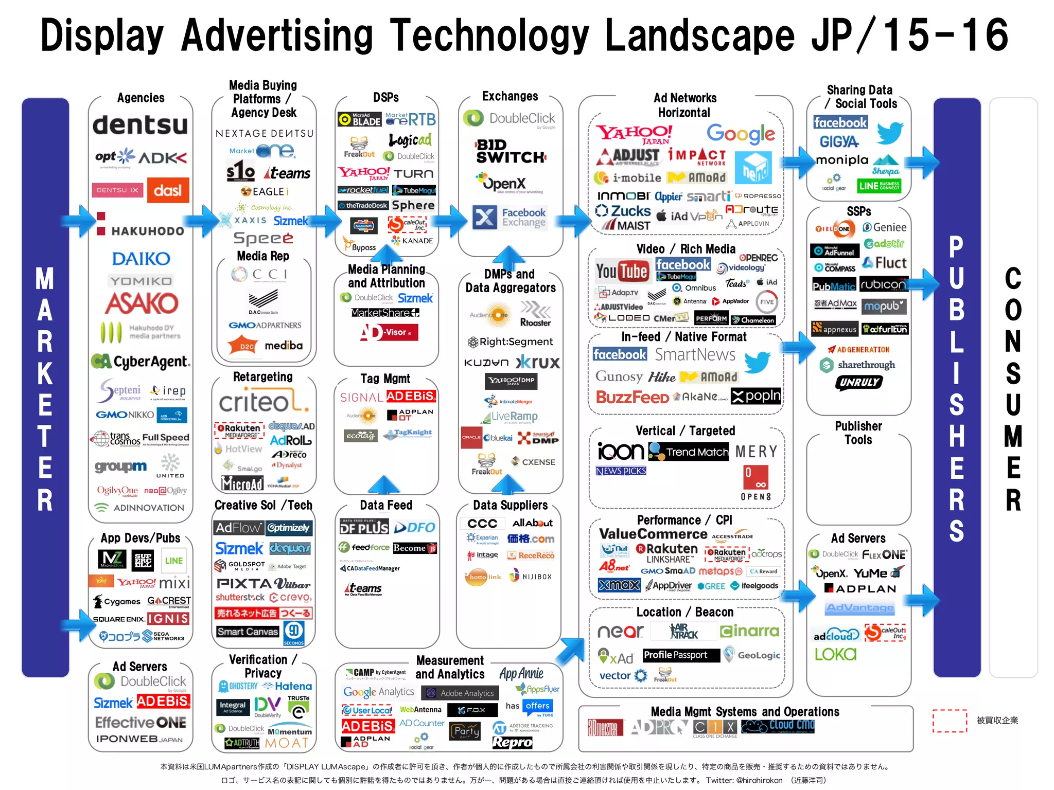Display Advertising Technology Landscape JP/15-16
本資料は米国LUMApartners作成の「DISPLAY LUMAscape」の作成者に許可を頂き、作者が個人的に作成したもので所属会社の利害関係や取引関係を現したり、特定の商品を販売・推奨するための資料ではありません。
ロゴ、サービス名の表記に関しても個別に許諾を得たものではありません。万が一、問題がある場合は直接ご連絡頂ければ使用を中止いたします。 Twitter: @hirohirokon (近藤洋司)
M
A
R
K
E
T
E
R
P
U
B
L
I
S
H
E
R
S
C
O
N
S
U
M
E
R
Agencies
Media Buying
Platforms /
Agency Desk
DSPs Exchanges Ad Networks
Sharing Data
/ Social Tools
SSPs
Publisher
Tools
Ad Servers
Location / Beacon
Performance / CPI
In-feed / Native Format
Creative Sol /Tech
Verification /
Privacy
Measurement
and Analytics
Ad Servers
Media Rep
Media Mgmt Systems and Operations
Retargeting Tag Mgmt
DMPs and
Data Aggregators
Data Feed
被買収企業
Data Suppliers
App Devs/Pubs
Media Planning
and Attribution
Horizontal
Vertical / Targeted
Video / Rich Media