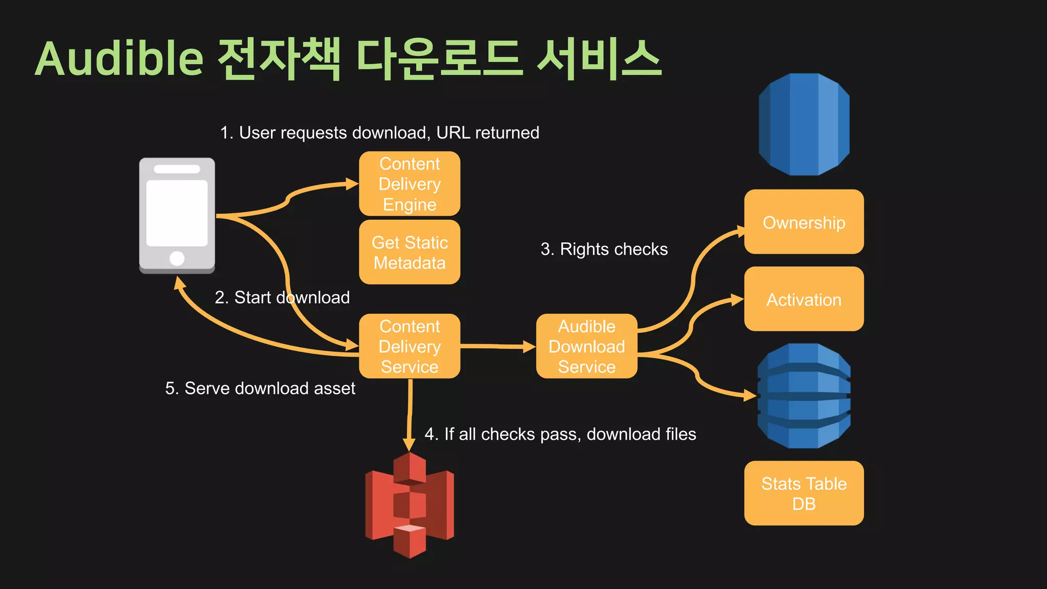 Ownership
Stats Table
DB
Activation
Audible
Download
Service
Content
Delivery
Service
Get Static
Metadata
Content
Delivery
Engine