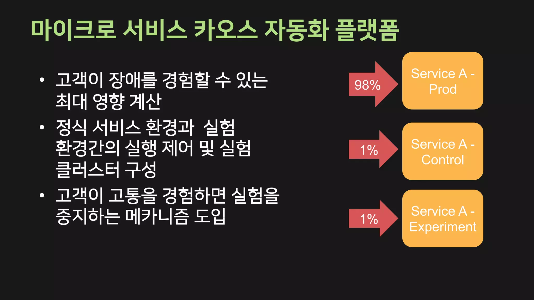 •
•
•
Service A -
Prod
Service A -
Control
Service A -
Experiment
98%
1%
1%