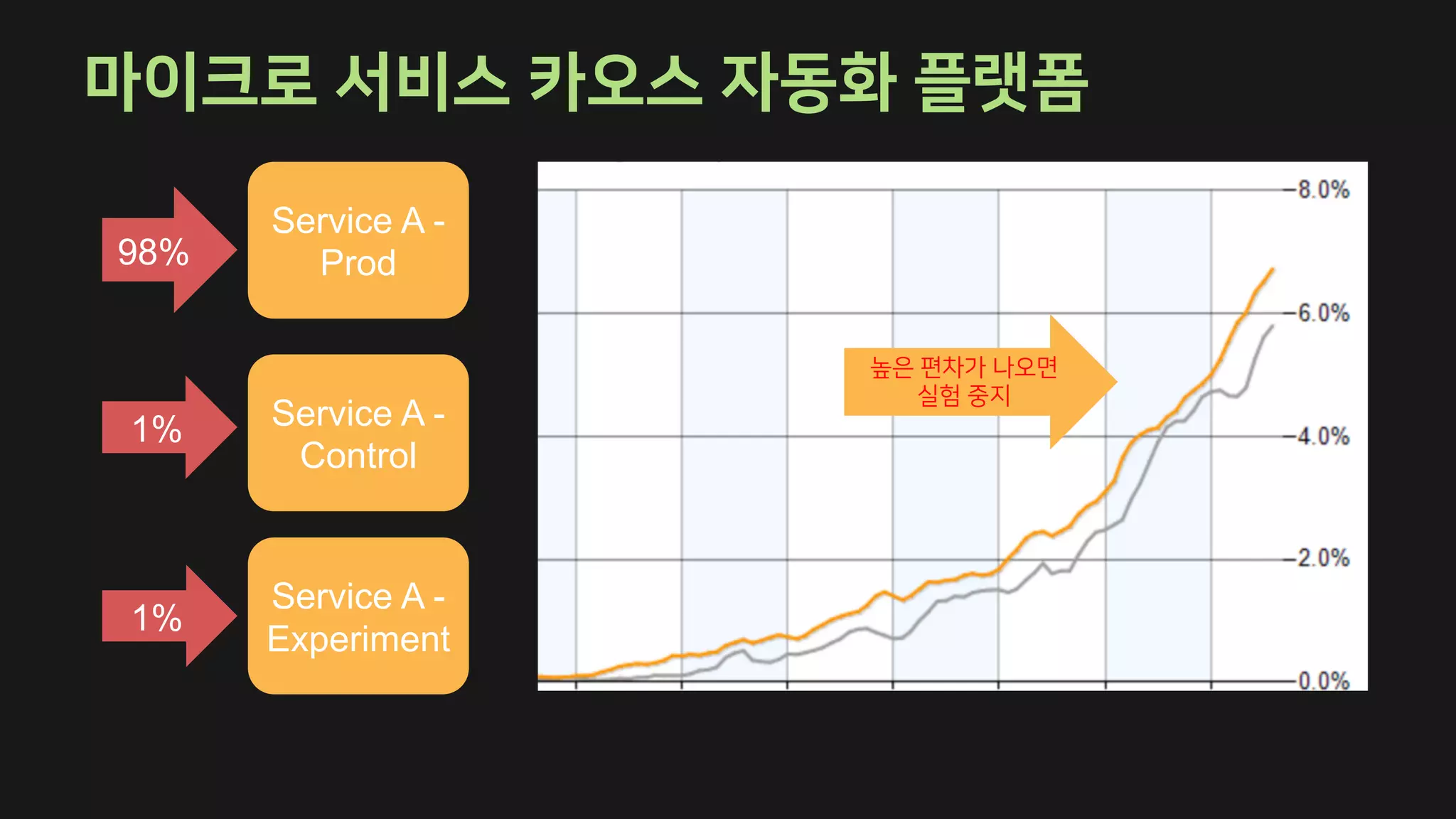 Service A -
Prod
Service A -
Control
Service A -
Experiment
98%
1%
1%