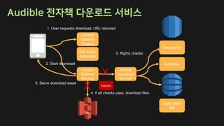 Ownership
Stats Table
DB
Activation
Audible
Download
Service
Content
Delivery
Service
Get Static
Metadata
Content
Delivery
Engine
Injector
X
X
 